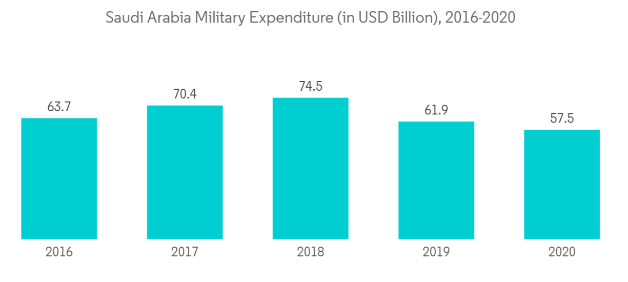 Saudi Arabia C4ISR Market_Key Trend 1